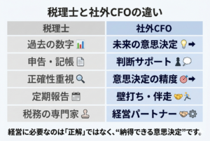 税理士 vs 社外CFOの図解